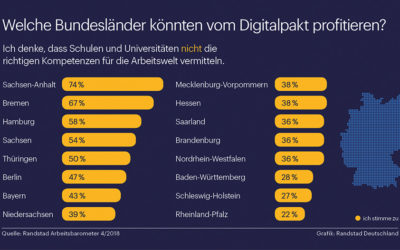 Welches Bundesland macht fit für die Digitalisierung?