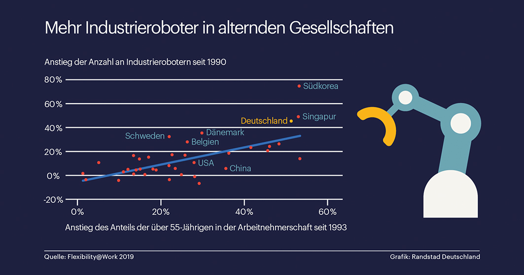 Eine Grafik zeigt: der Einsatz an Industrieroboter in alternden Gesellschaften steigt. Deutschland weit vorne (Roboter).