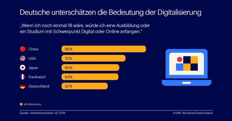 Eine Grafik zeigt: bei einer Umfrage, ob bei einer neuen Chance ein Arbeitsplatz online gewählt werden würde, schneiden die Deutschen auffallend schlecht ab.